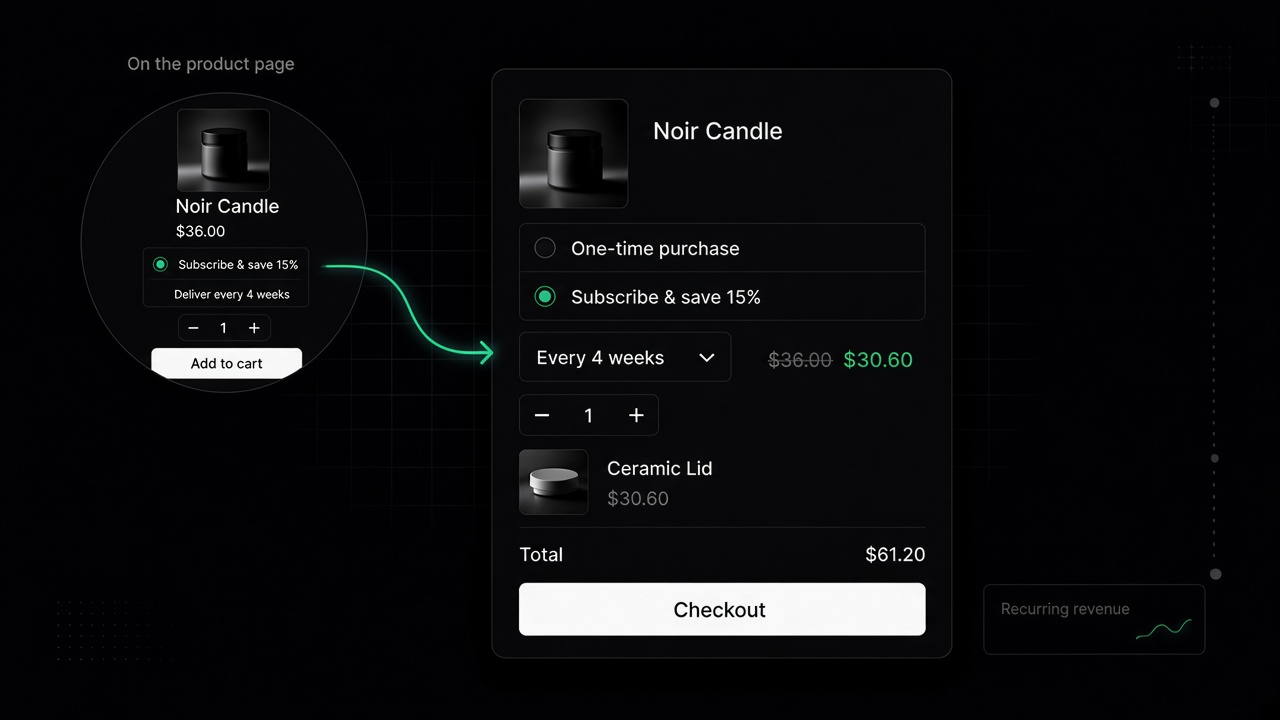 Subscribe and save controls shown on a product page and in the minicart
